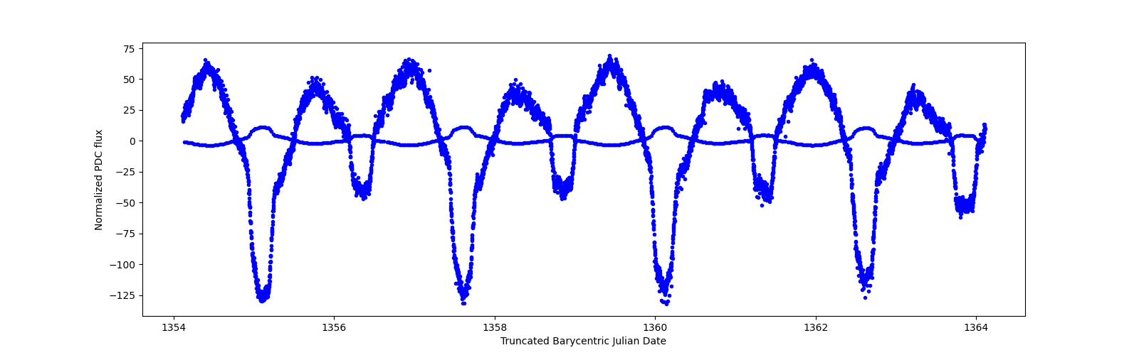 Zoomed-in timeseries plot