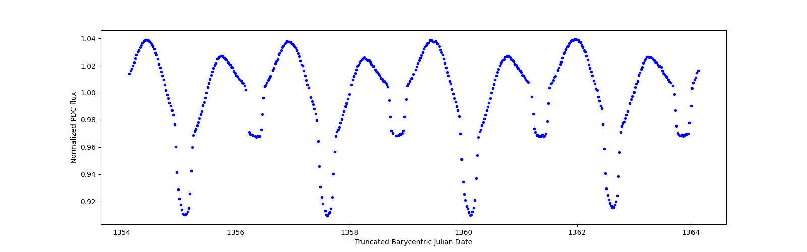 Zoomed-in timeseries plot