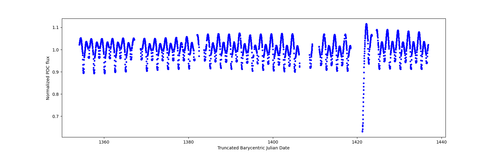 Timeseries plot