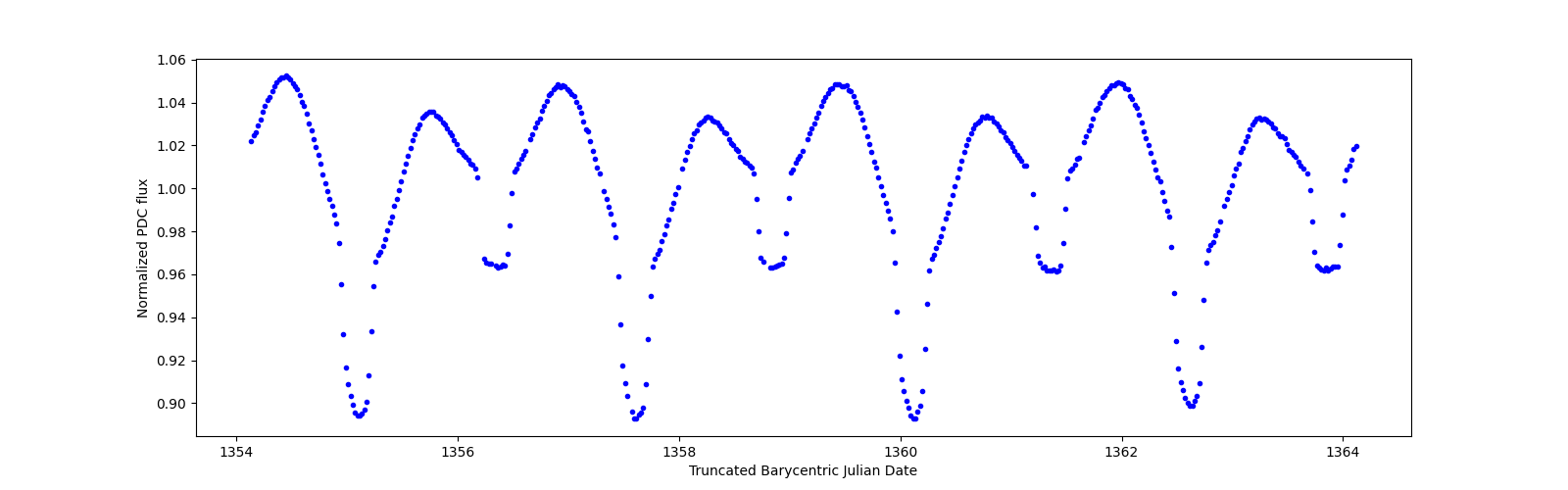 Zoomed-in timeseries plot