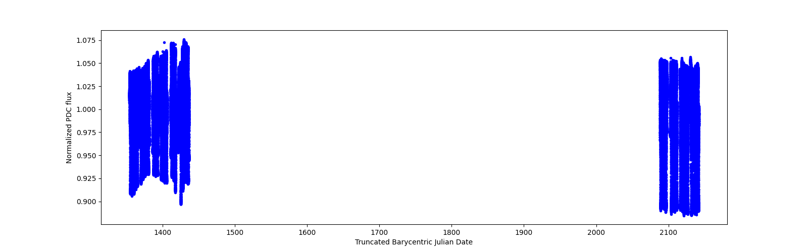 Timeseries plot