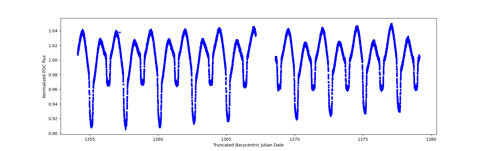 Zoomed-in timeseries plot