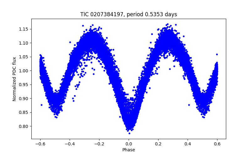 Phase plot