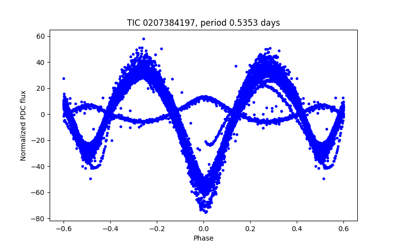 Phase plot
