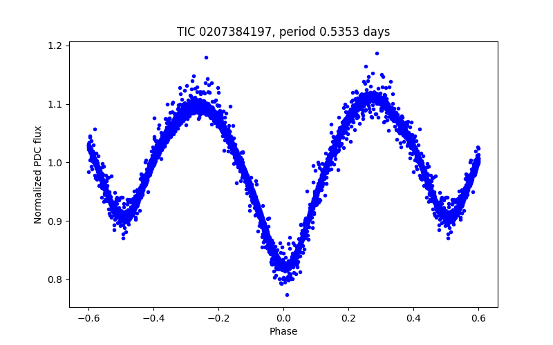 Phase plot