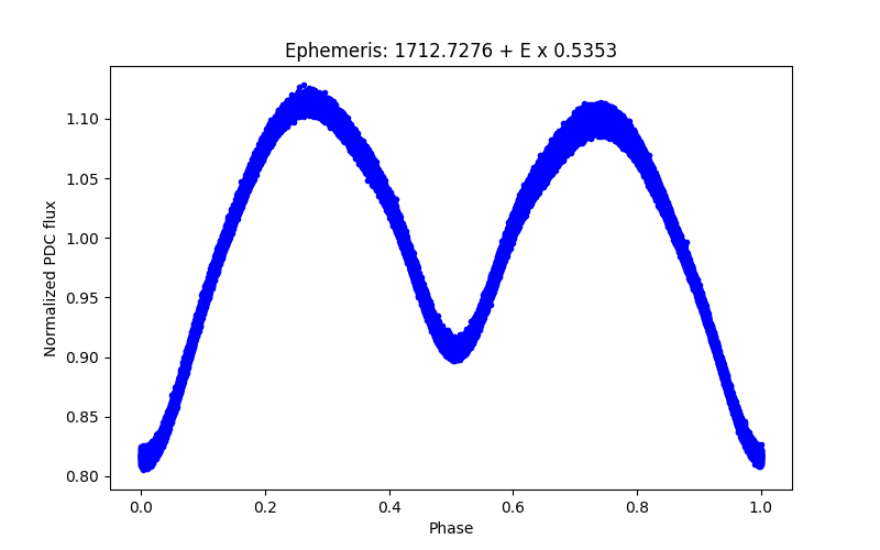 Phase plot