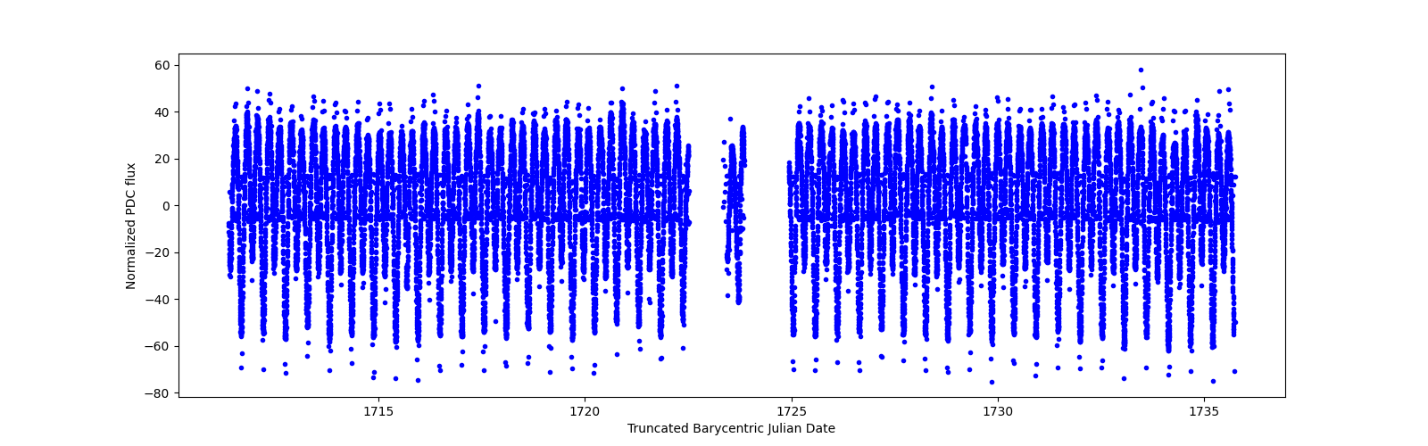 Timeseries plot