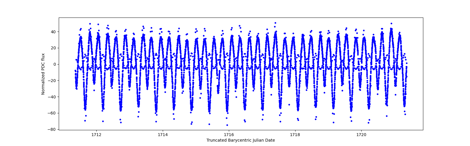 Zoomed-in timeseries plot