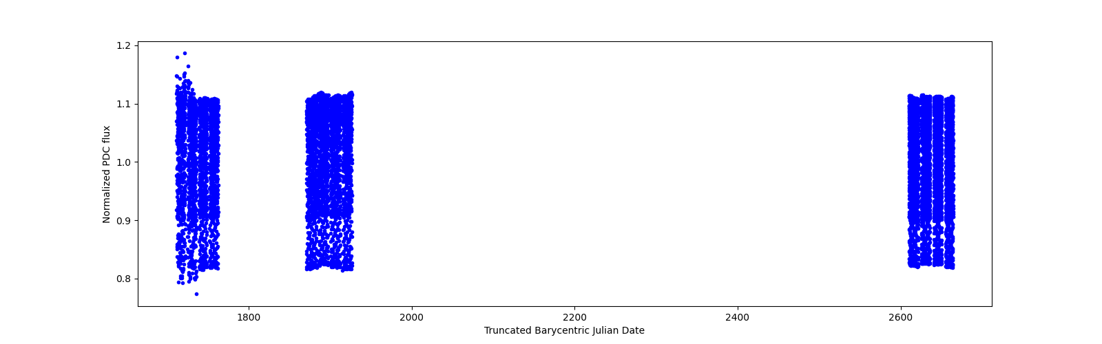 Timeseries plot