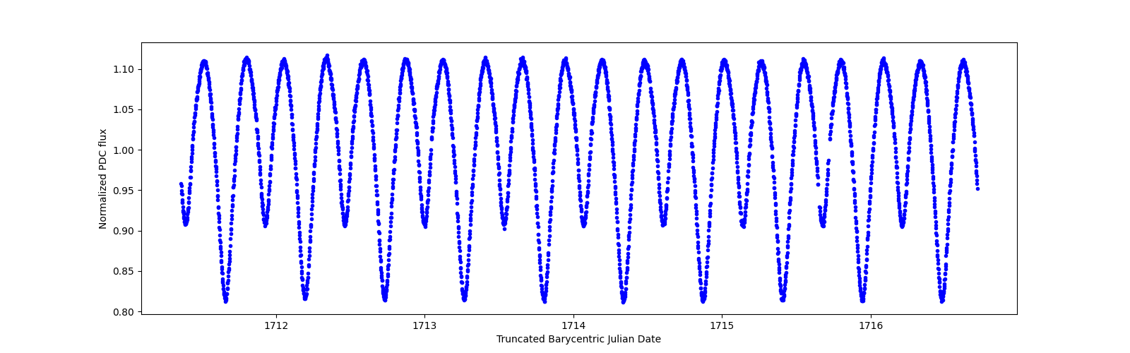 Zoomed-in timeseries plot