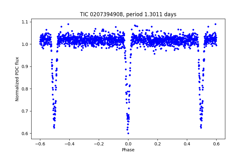 Phase plot