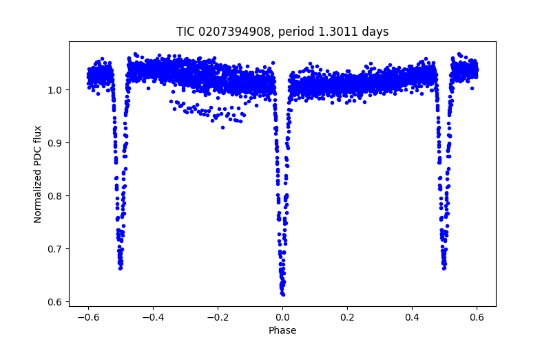 Phase plot