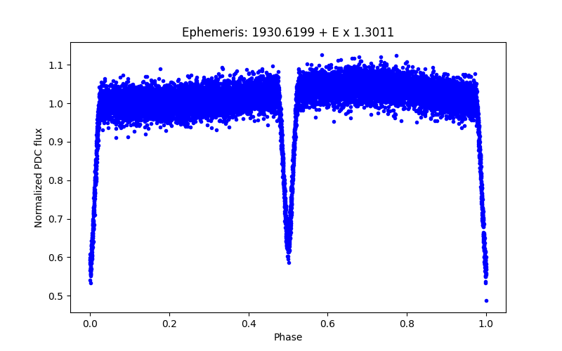 Phase plot