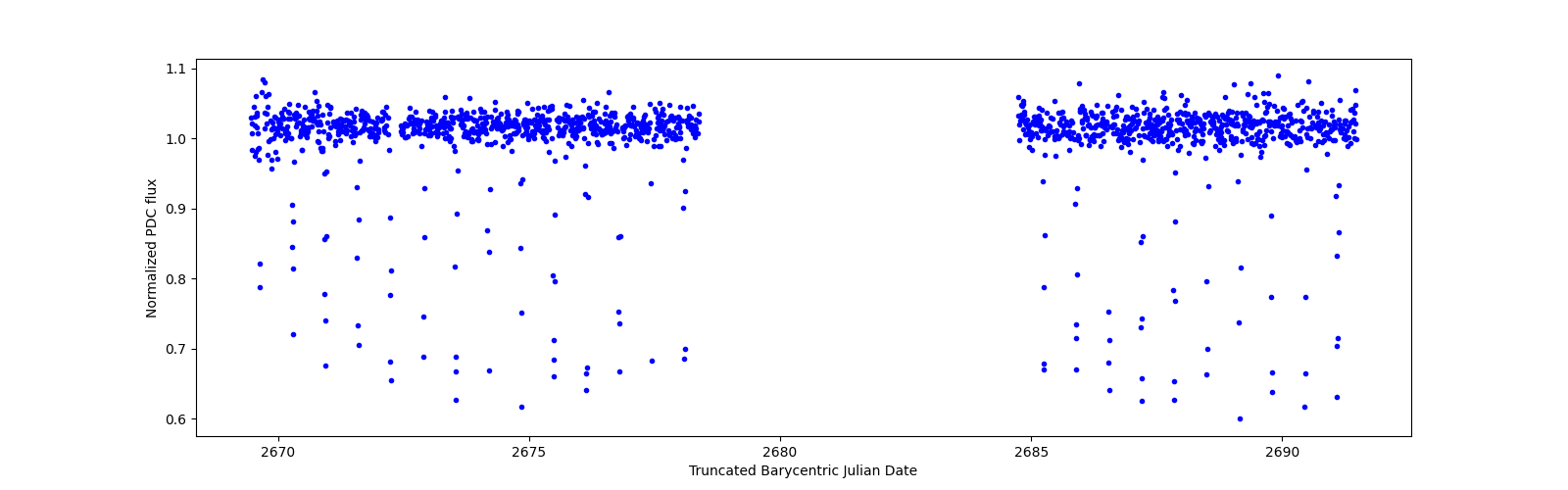 Timeseries plot