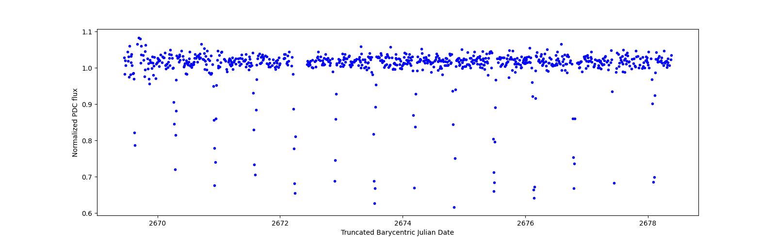 Zoomed-in timeseries plot