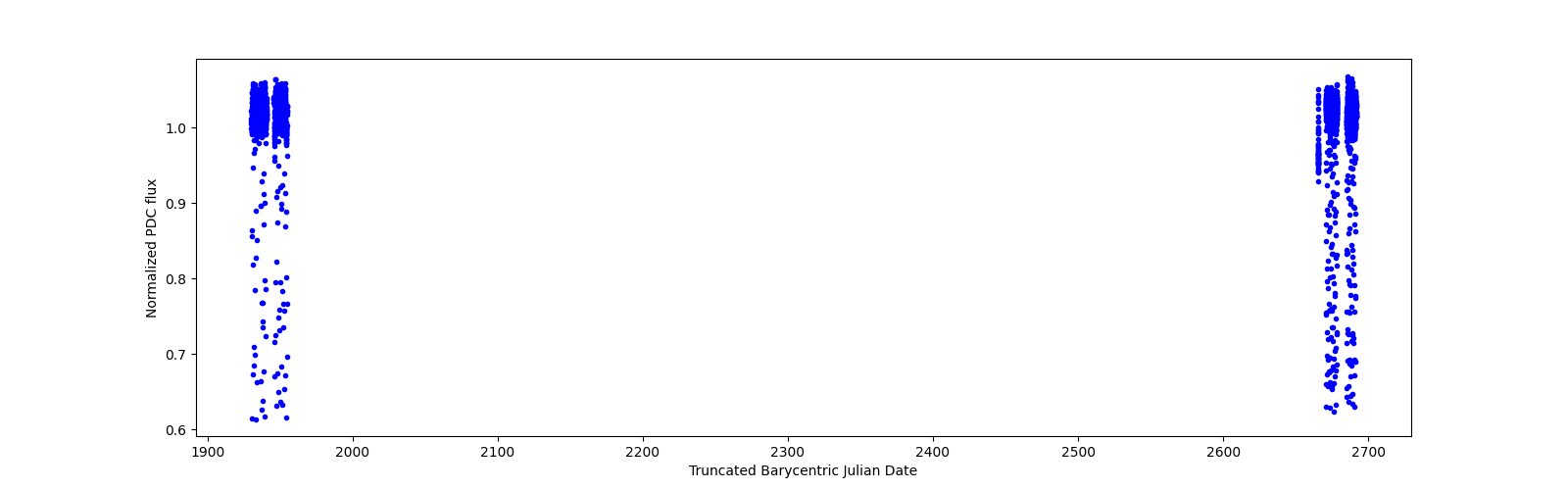 Timeseries plot