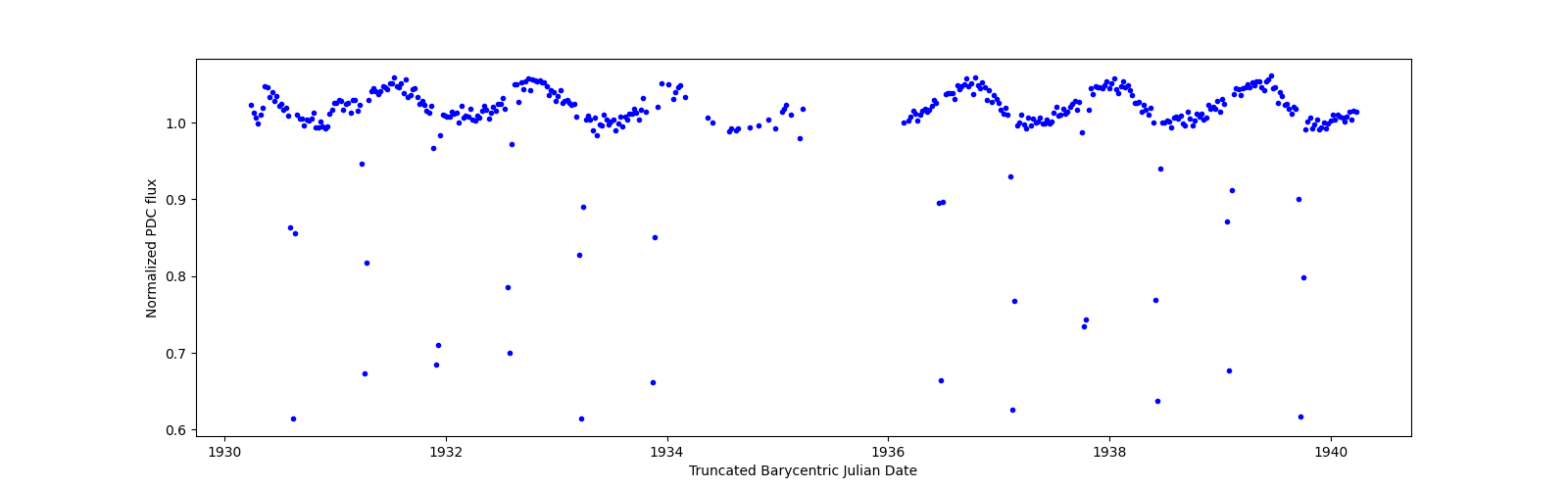 Zoomed-in timeseries plot