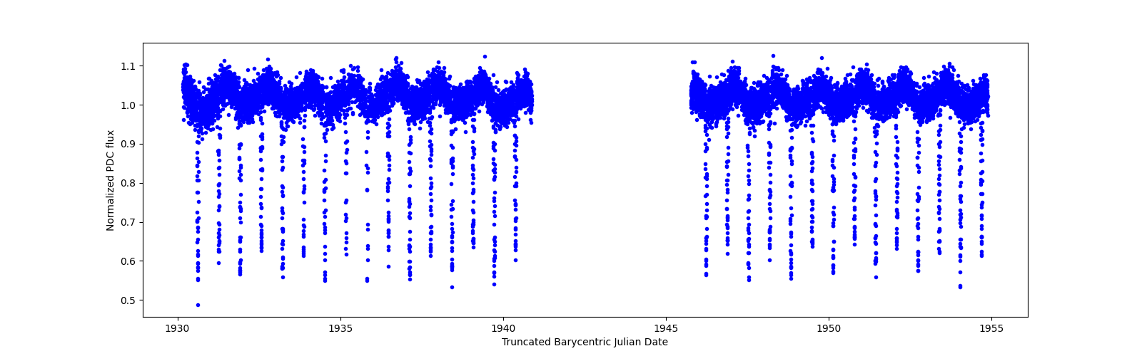 Timeseries plot