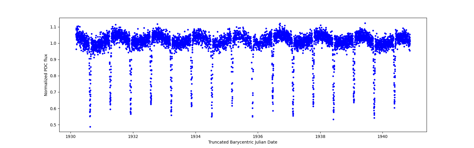 Zoomed-in timeseries plot