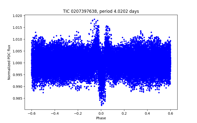 Phase plot