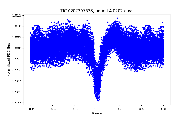 Phase plot