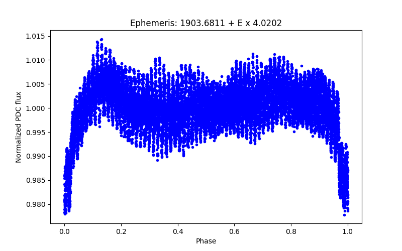 Phase plot