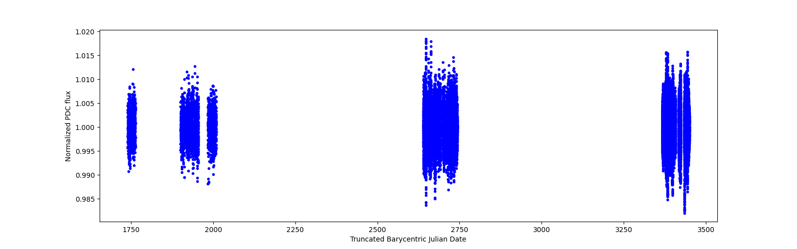 Timeseries plot