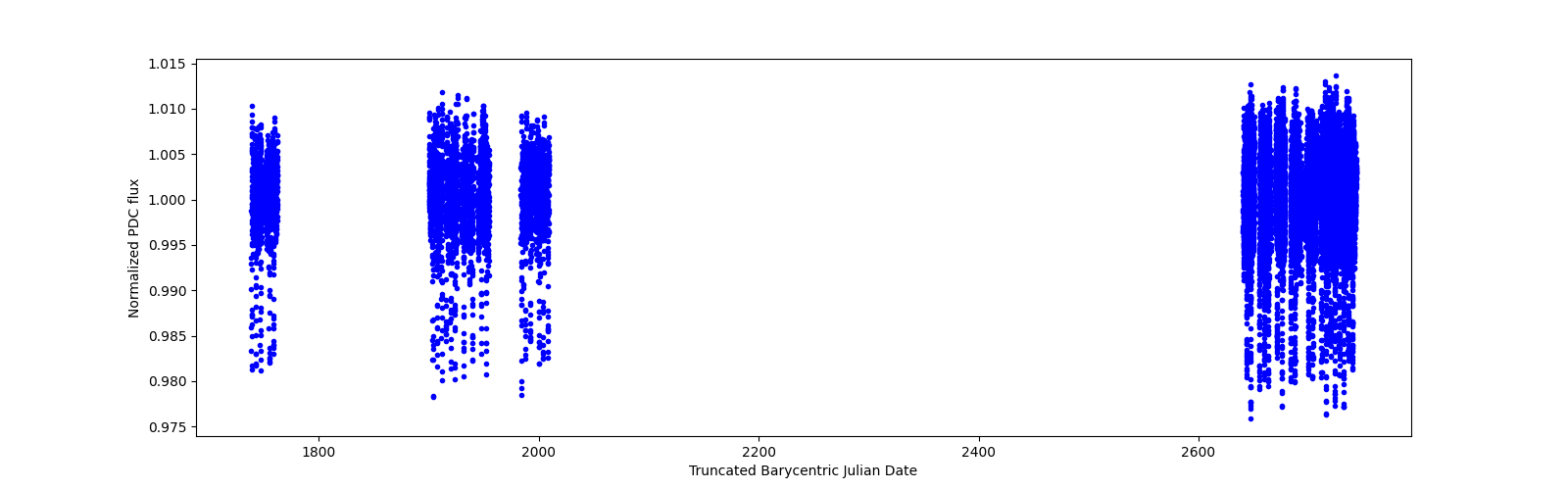 Timeseries plot