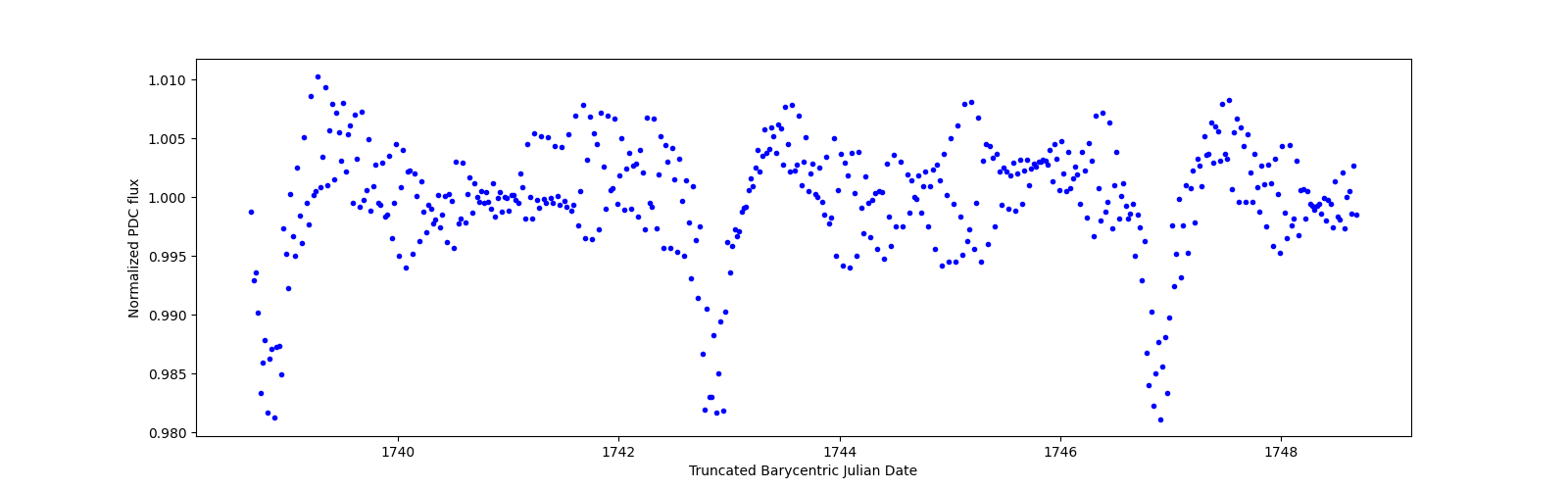 Zoomed-in timeseries plot