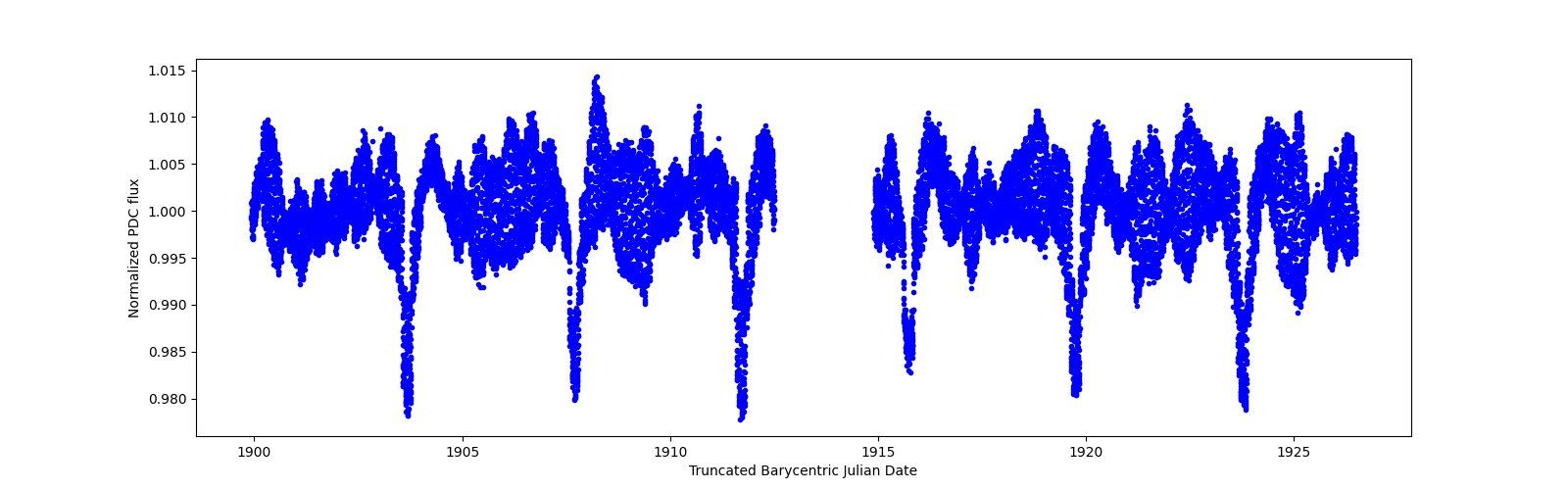 Timeseries plot