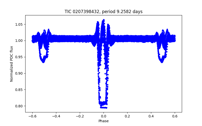 Phase plot