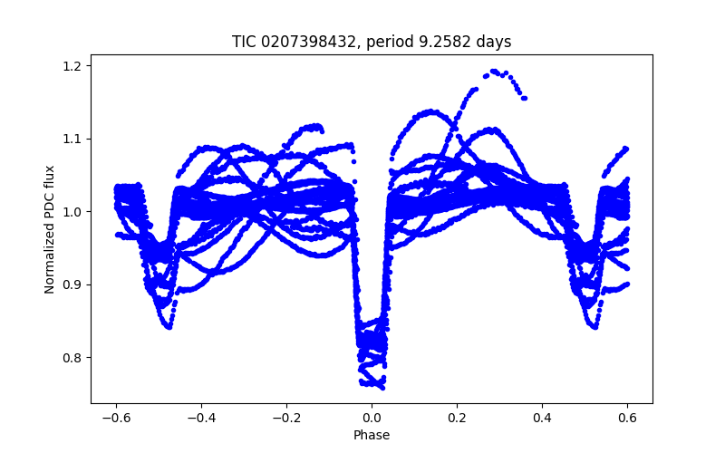 Phase plot