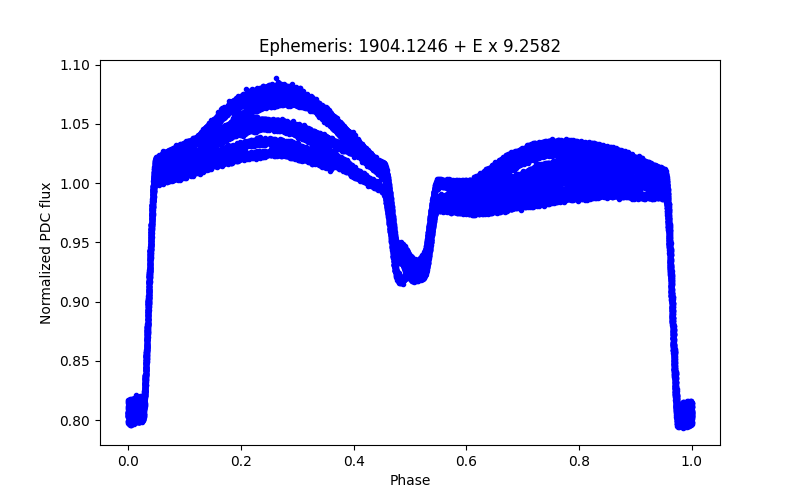 Phase plot