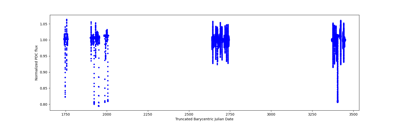 Timeseries plot