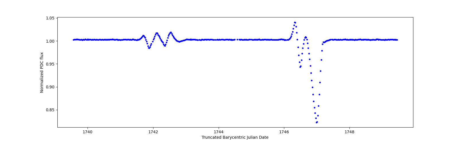 Zoomed-in timeseries plot