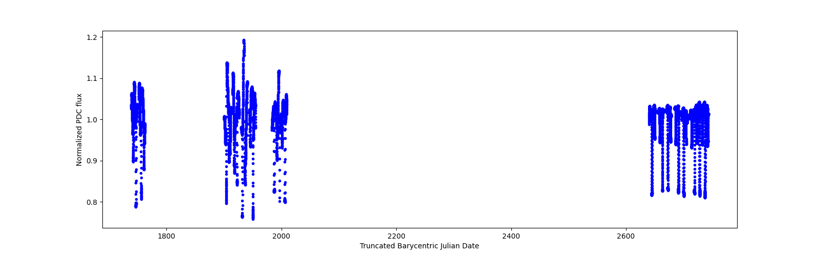 Timeseries plot