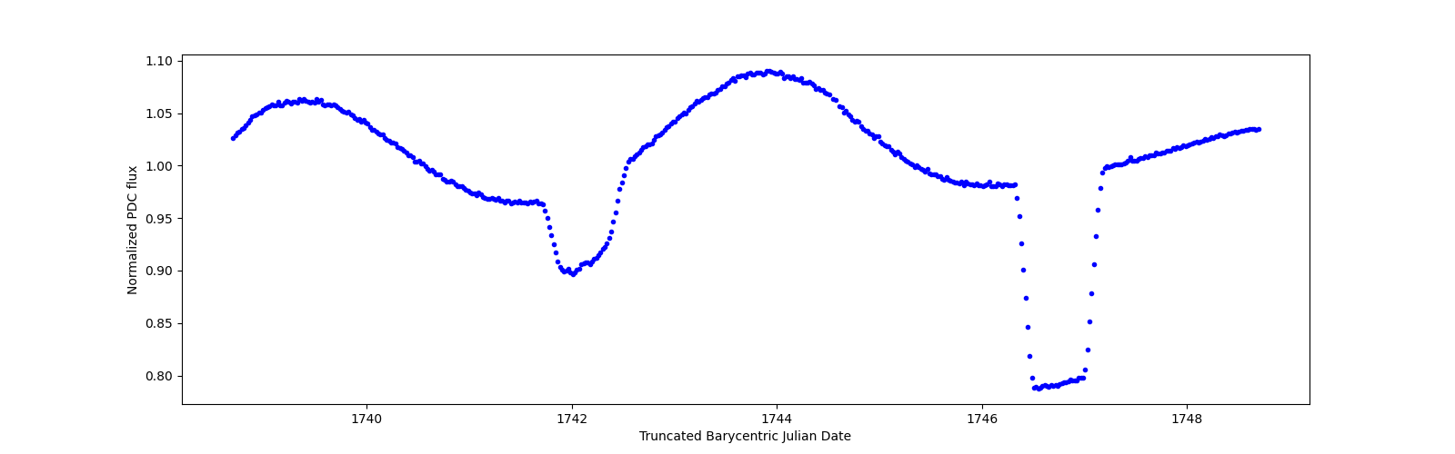Zoomed-in timeseries plot