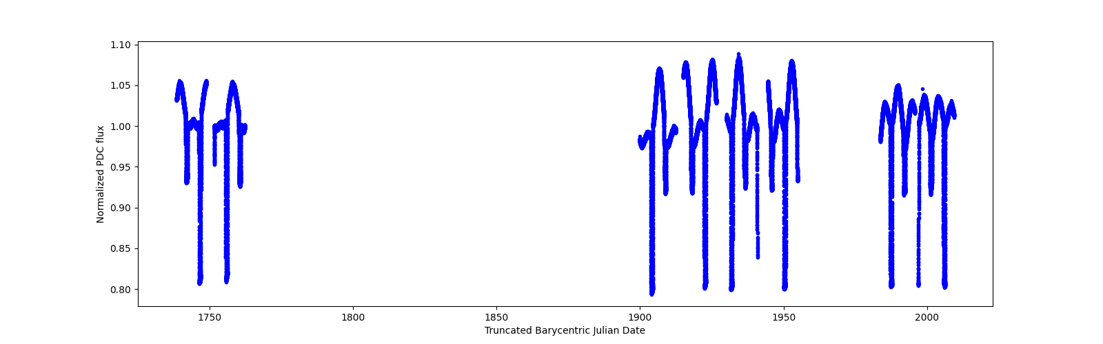 Timeseries plot