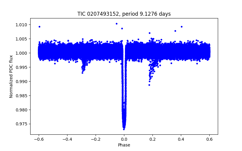 Phase plot