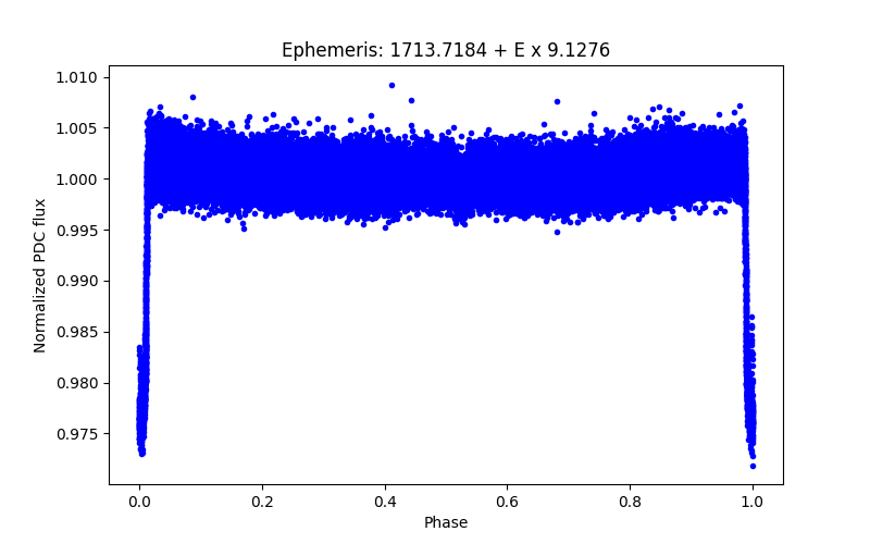 Phase plot