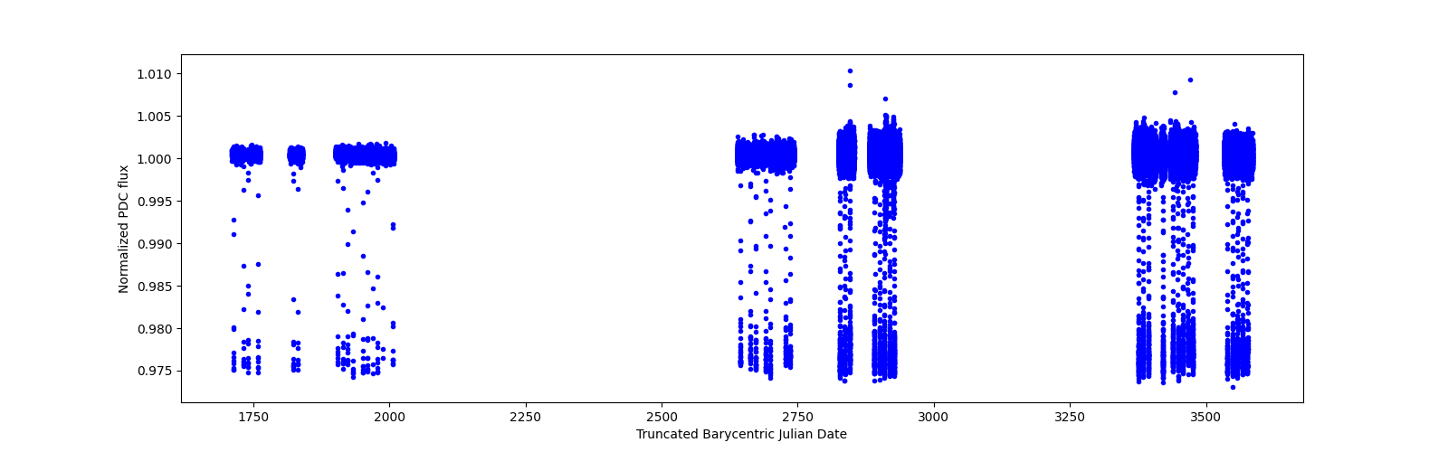 Timeseries plot