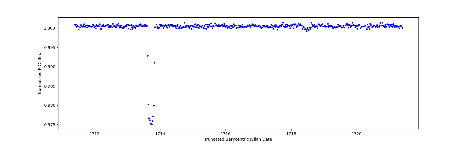 Zoomed-in timeseries plot
