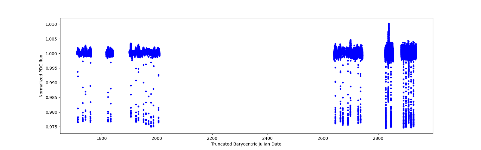 Timeseries plot