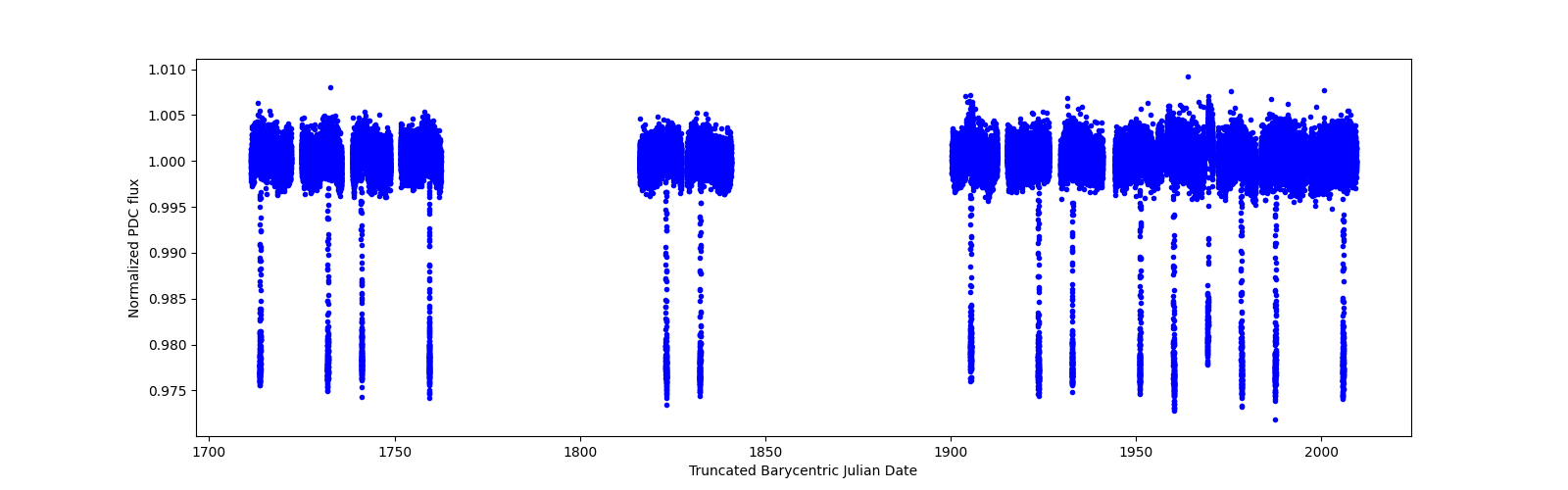 Timeseries plot