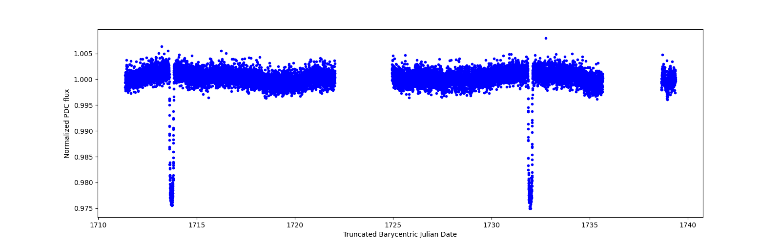 Zoomed-in timeseries plot