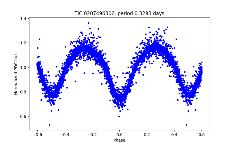 Phase plot