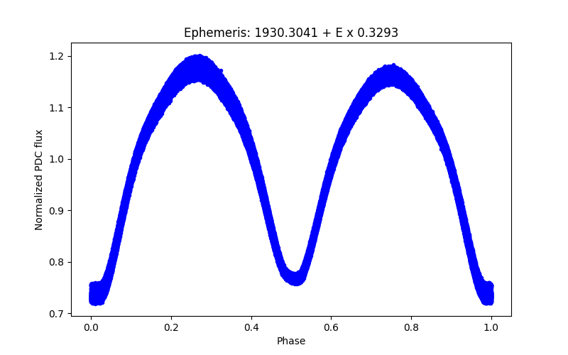 Phase plot