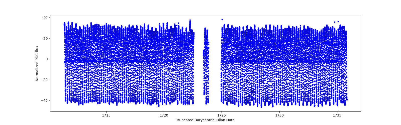 Timeseries plot