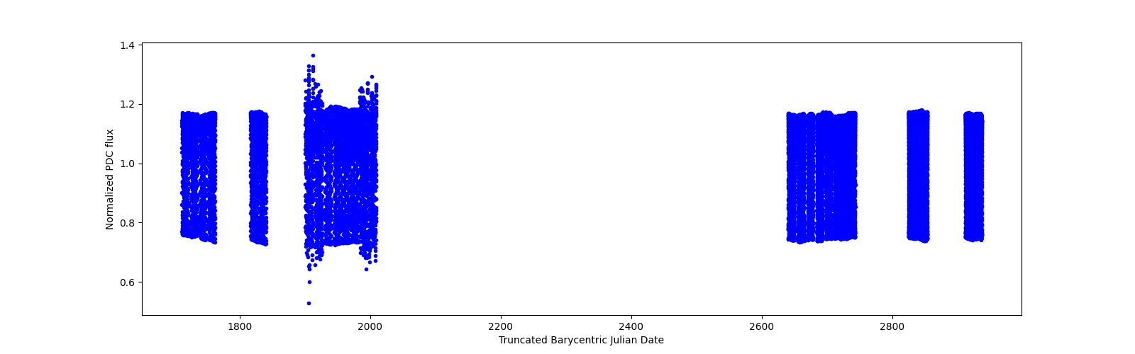 Timeseries plot
