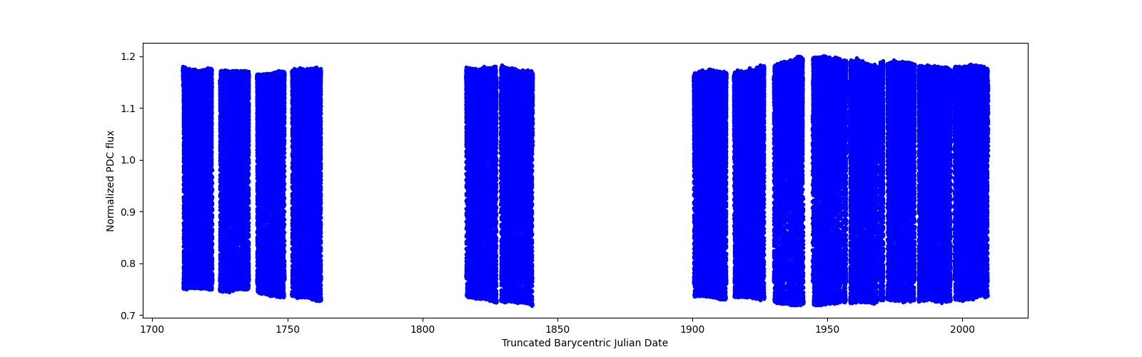 Timeseries plot